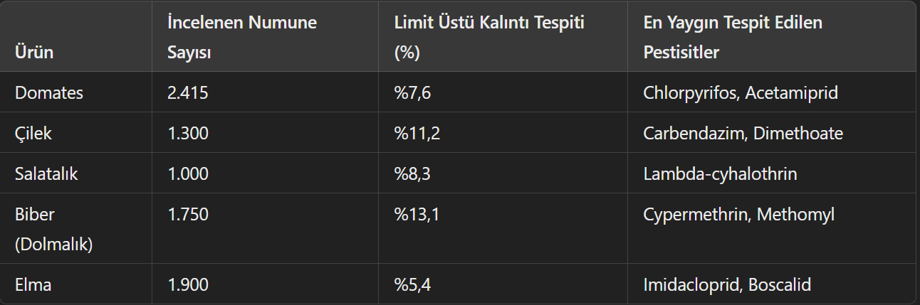 orbn Topraktan Tabağımıza Gelen Tehlike: Tarımda Kimyasal Pestisit Kullanımı