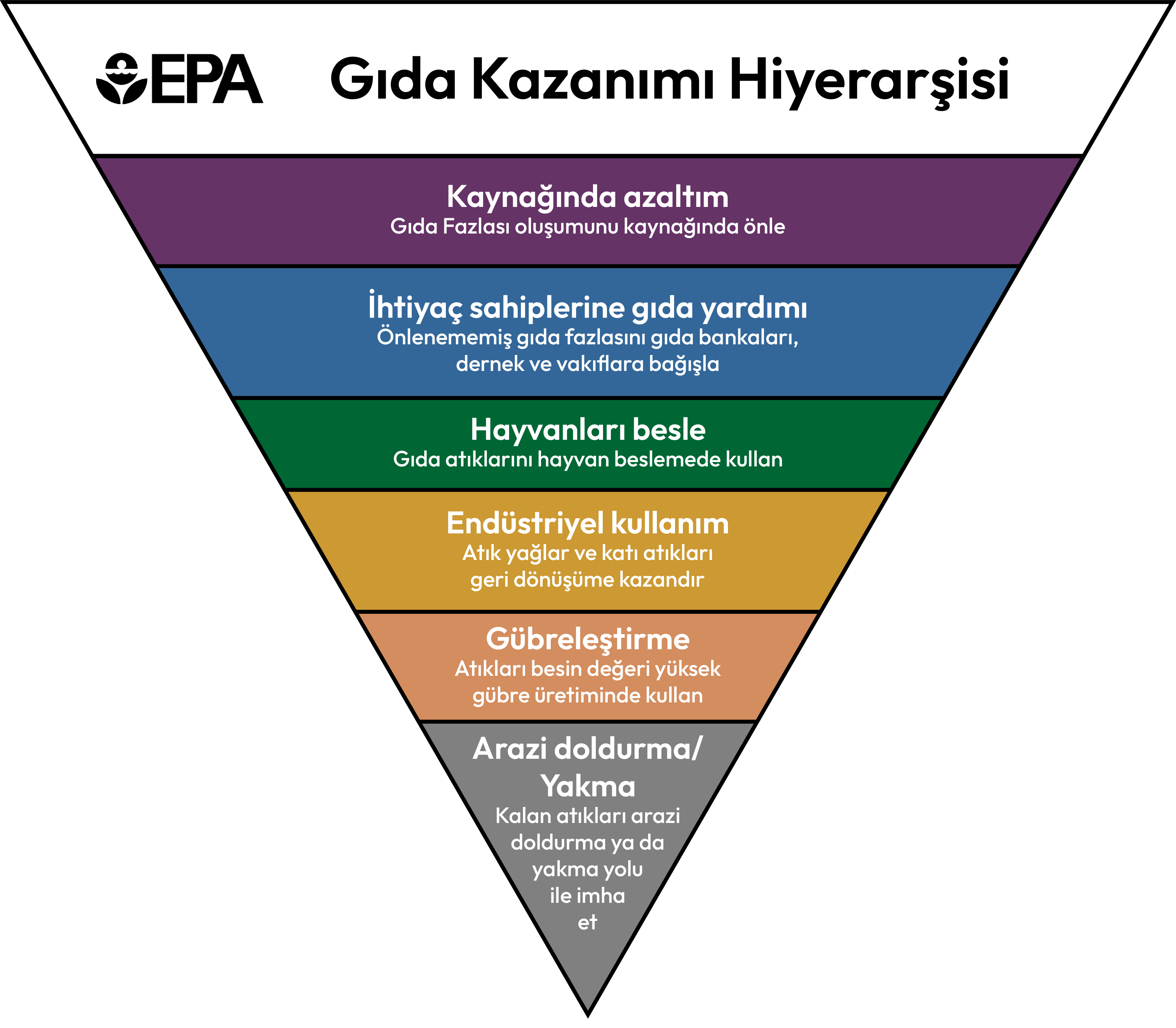 gida_kazanim_hiyerarsisi FAO'nun Alarmı : Gıda Kaybı ve İsrafını Azaltma İlkeleri