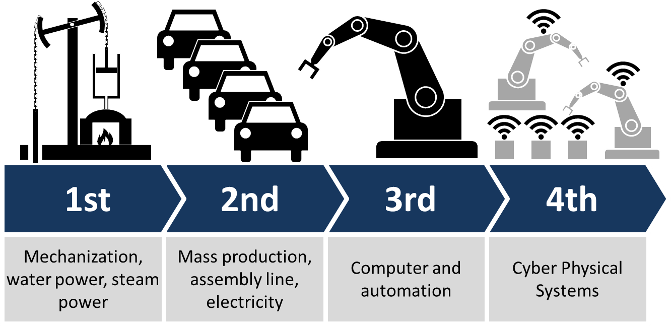 Industry_4.0 Gastronomi de Devrim: Endüstri 1.0'dan 4.0'a